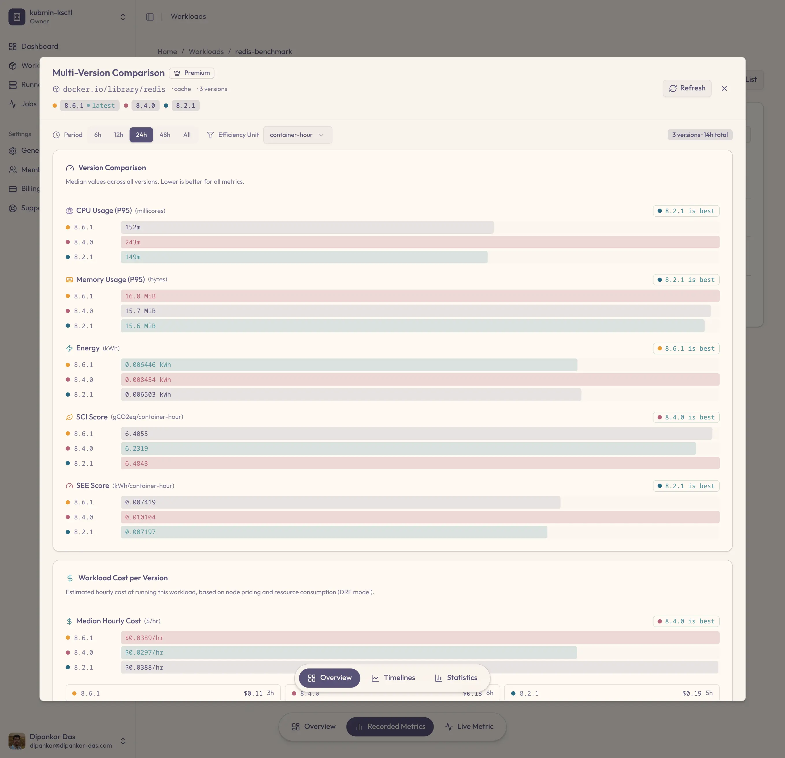 Kubmin multi-version comparison showing CPU, memory, energy, SCI, SEE, and cost differences across Redis 8.6.1, 8.4.0, and 8.2.1