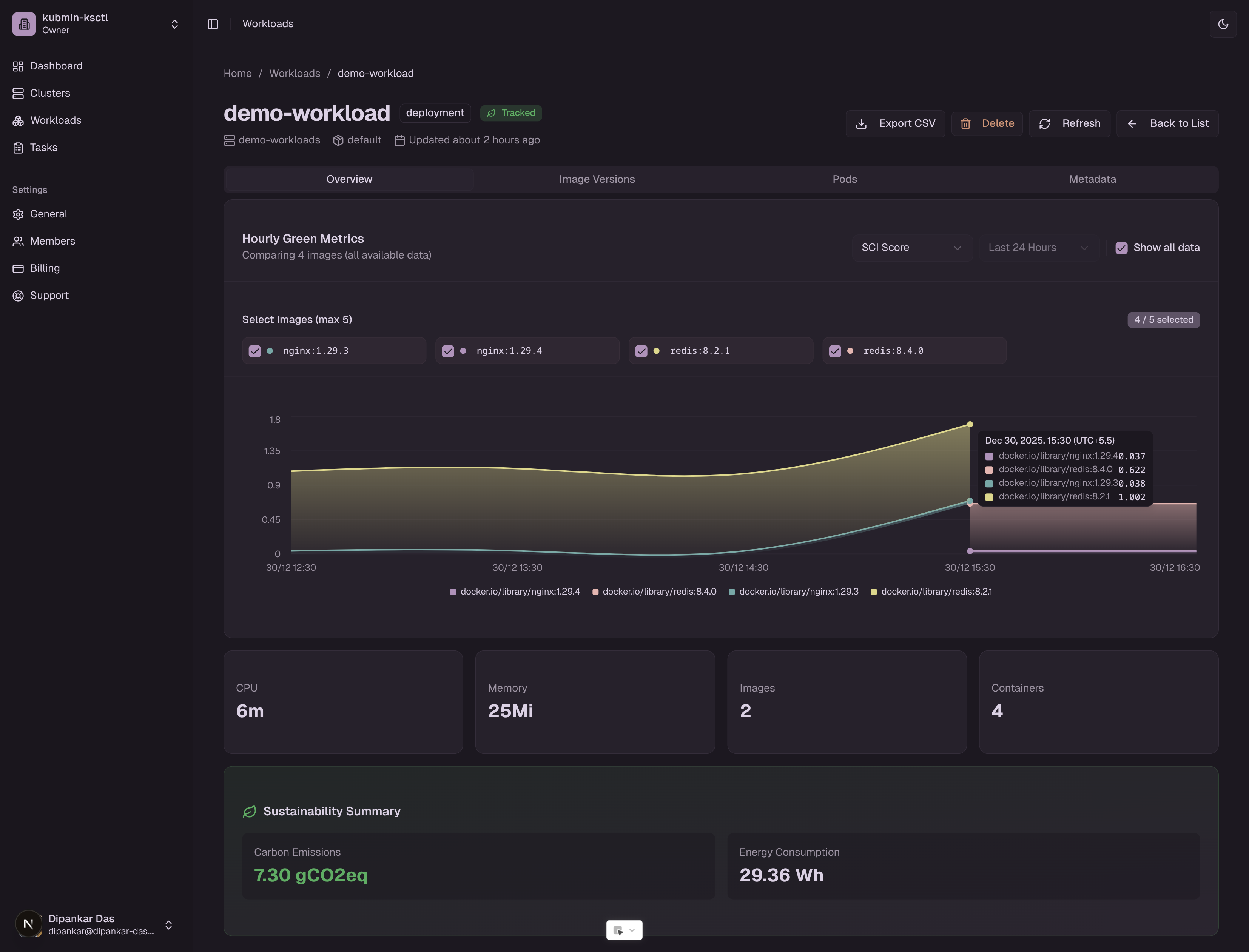 Graph showing SCI score trends over time