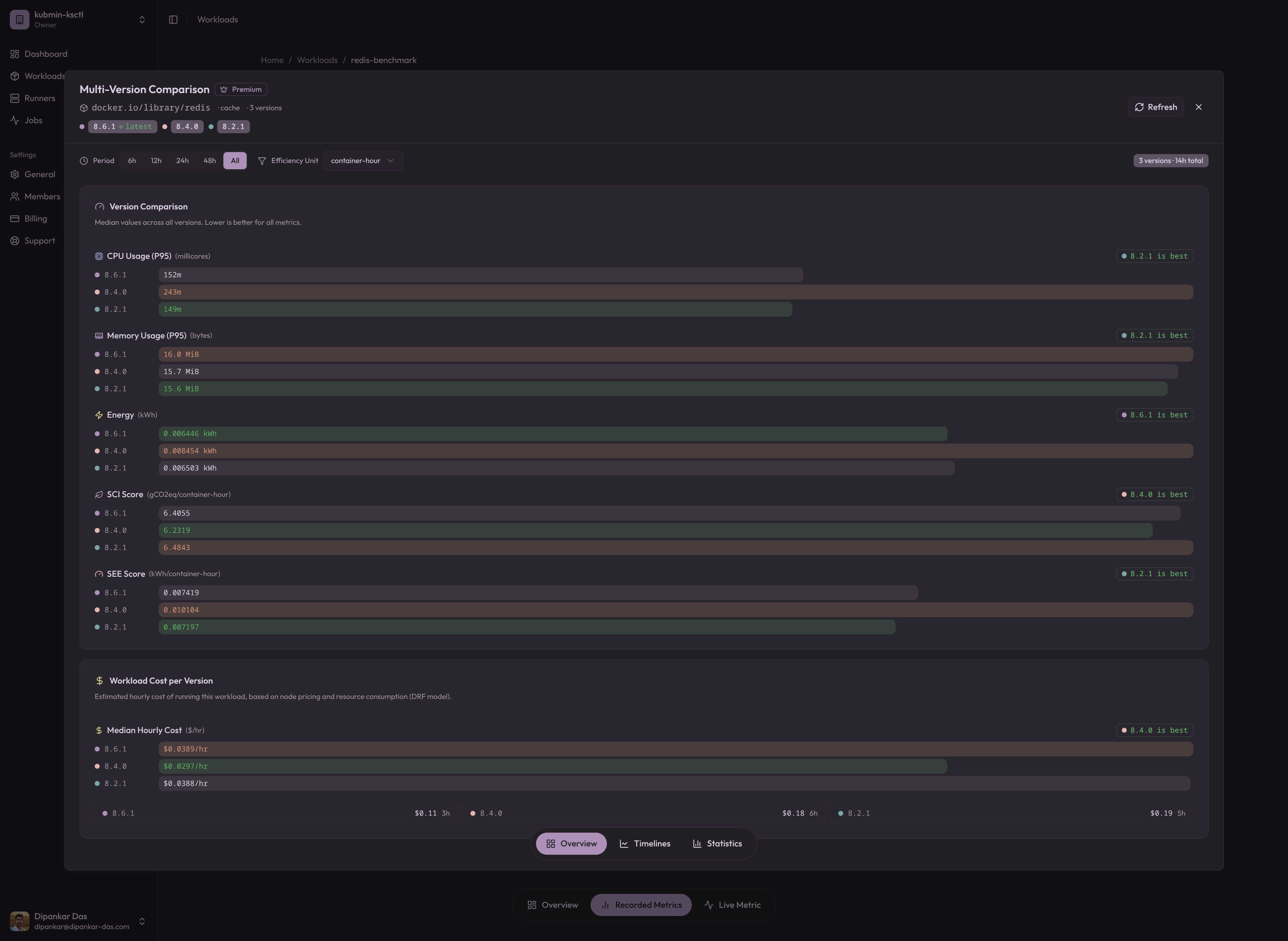 Kubmin multi-version comparison showing CPU, memory, energy, SCI, SEE, and cost differences across Redis 8.6.1, 8.4.0, and 8.2.1