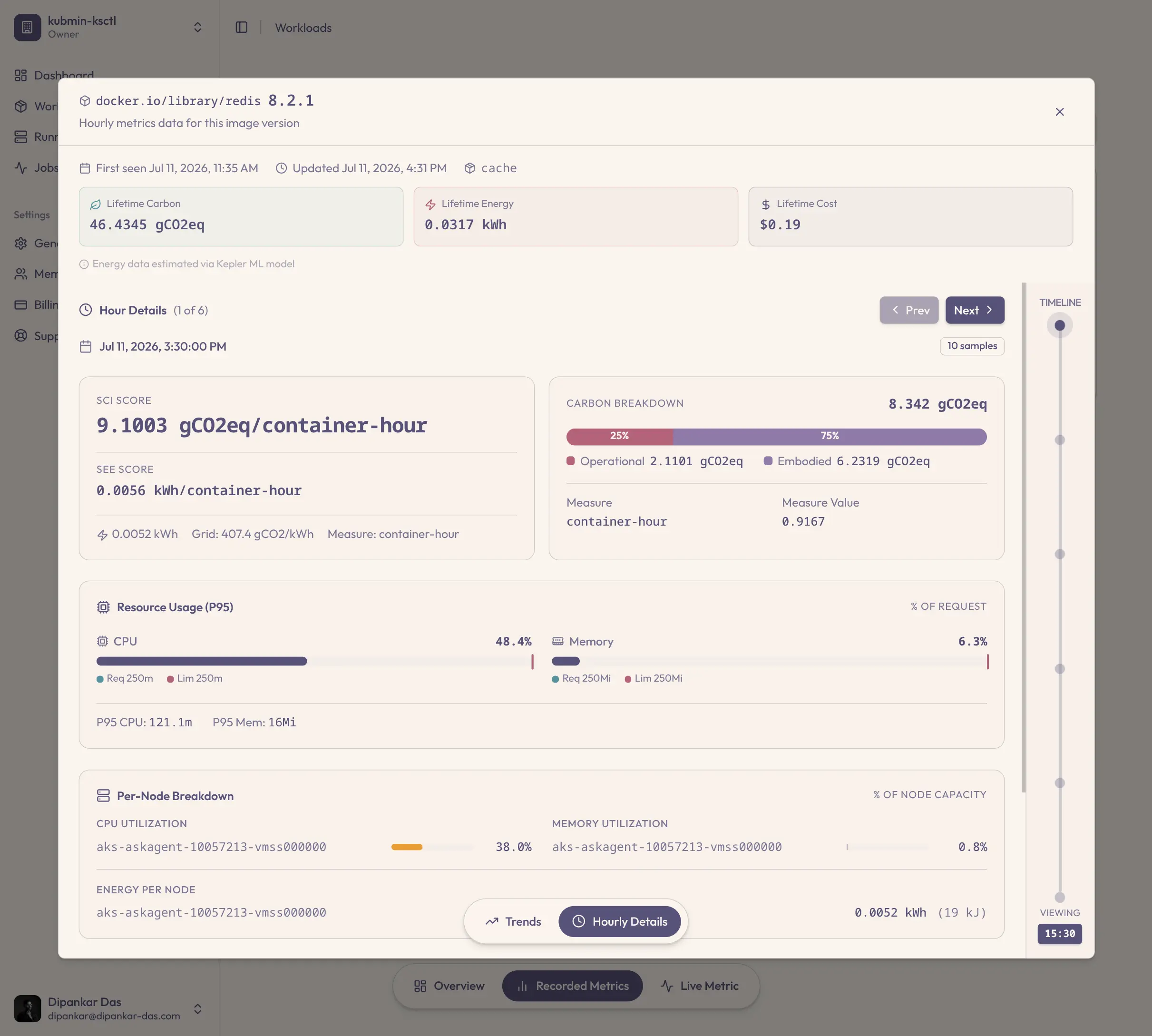 Kubmin hourly deep profile for redis 8.2.1 — SCI score, SEE score, operational and embodied carbon, energy, and P95 utilization